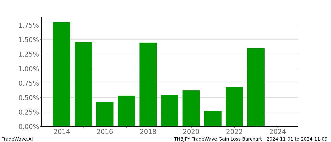 Gain/Loss barchart THBJPY for date range: 2024-11-01 to 2024-11-09 - this chart shows the gain/loss of the TradeWave opportunity for THBJPY buying on 2024-11-01 and selling it on 2024-11-09 - this barchart is showing 10 years of history