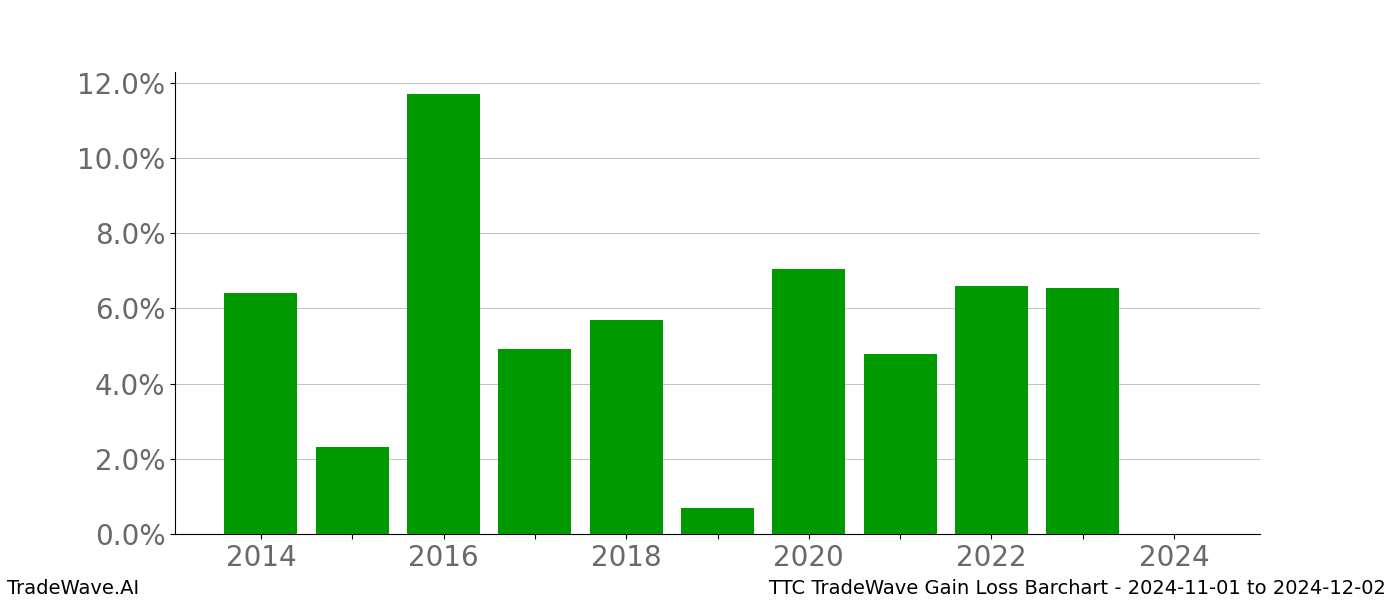 Gain/Loss barchart TTC for date range: 2024-11-01 to 2024-12-02 - this chart shows the gain/loss of the TradeWave opportunity for TTC buying on 2024-11-01 and selling it on 2024-12-02 - this barchart is showing 10 years of history