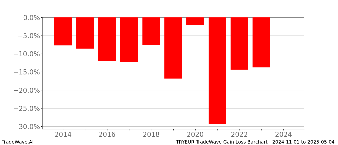 Gain/Loss barchart TRYEUR for date range: 2024-11-01 to 2025-05-04 - this chart shows the gain/loss of the TradeWave opportunity for TRYEUR buying on 2024-11-01 and selling it on 2025-05-04 - this barchart is showing 10 years of history