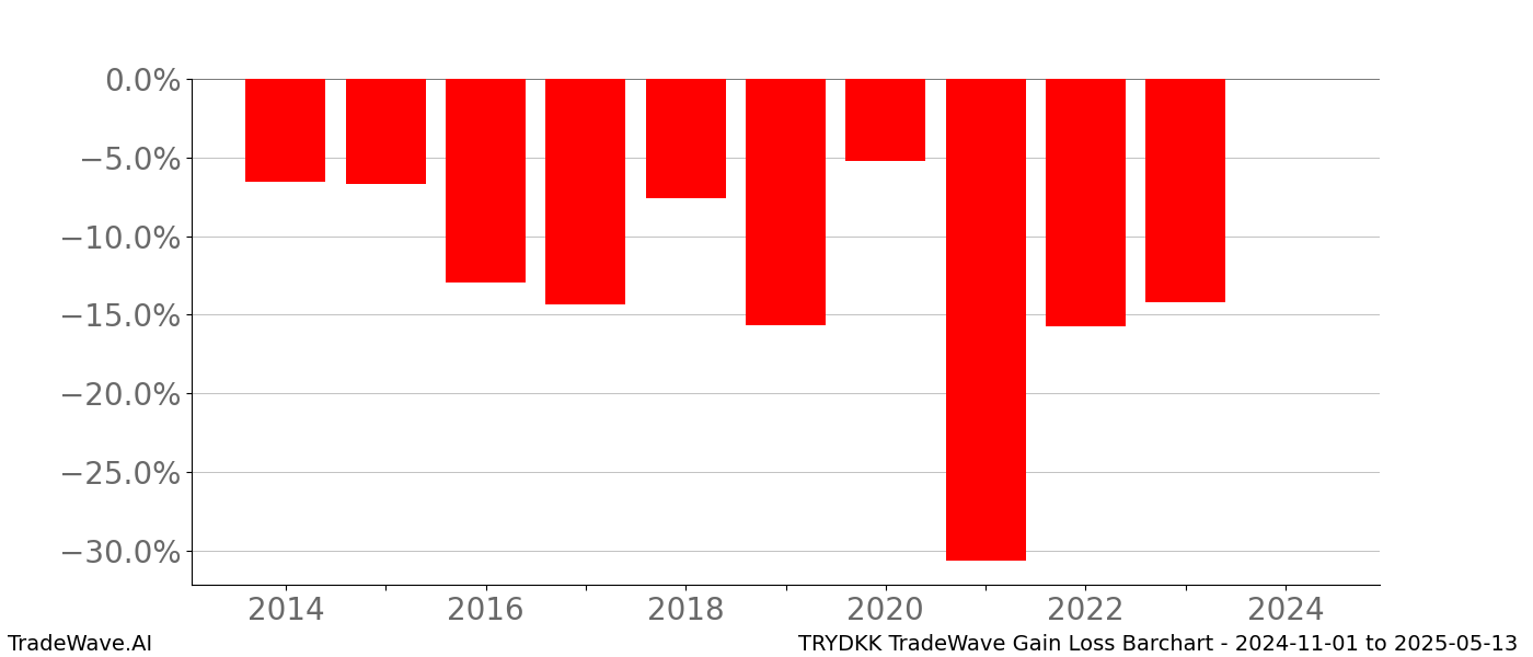 Gain/Loss barchart TRYDKK for date range: 2024-11-01 to 2025-05-13 - this chart shows the gain/loss of the TradeWave opportunity for TRYDKK buying on 2024-11-01 and selling it on 2025-05-13 - this barchart is showing 10 years of history