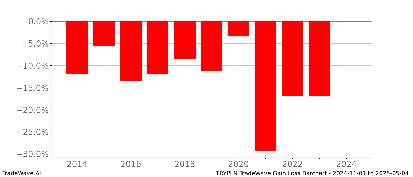 Gain/Loss barchart TRYPLN for date range: 2024-11-01 to 2025-05-04 - this chart shows the gain/loss of the TradeWave opportunity for TRYPLN buying on 2024-11-01 and selling it on 2025-05-04 - this barchart is showing 10 years of history