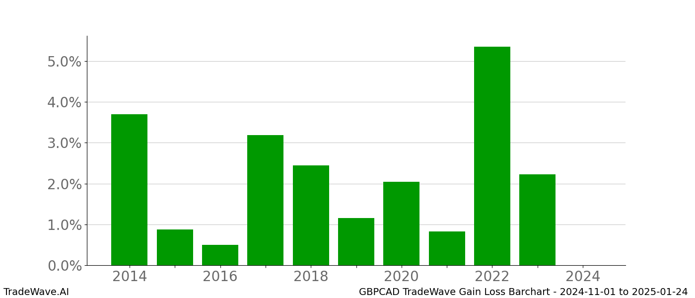 Gain/Loss barchart GBPCAD for date range: 2024-11-01 to 2025-01-24 - this chart shows the gain/loss of the TradeWave opportunity for GBPCAD buying on 2024-11-01 and selling it on 2025-01-24 - this barchart is showing 10 years of history