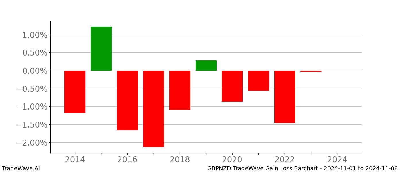 Gain/Loss barchart GBPNZD for date range: 2024-11-01 to 2024-11-08 - this chart shows the gain/loss of the TradeWave opportunity for GBPNZD buying on 2024-11-01 and selling it on 2024-11-08 - this barchart is showing 10 years of history