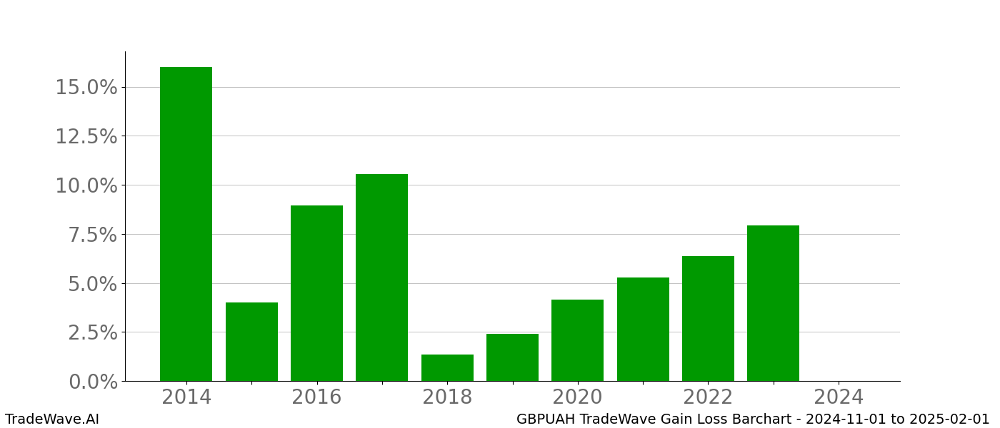 Gain/Loss barchart GBPUAH for date range: 2024-11-01 to 2025-02-01 - this chart shows the gain/loss of the TradeWave opportunity for GBPUAH buying on 2024-11-01 and selling it on 2025-02-01 - this barchart is showing 10 years of history