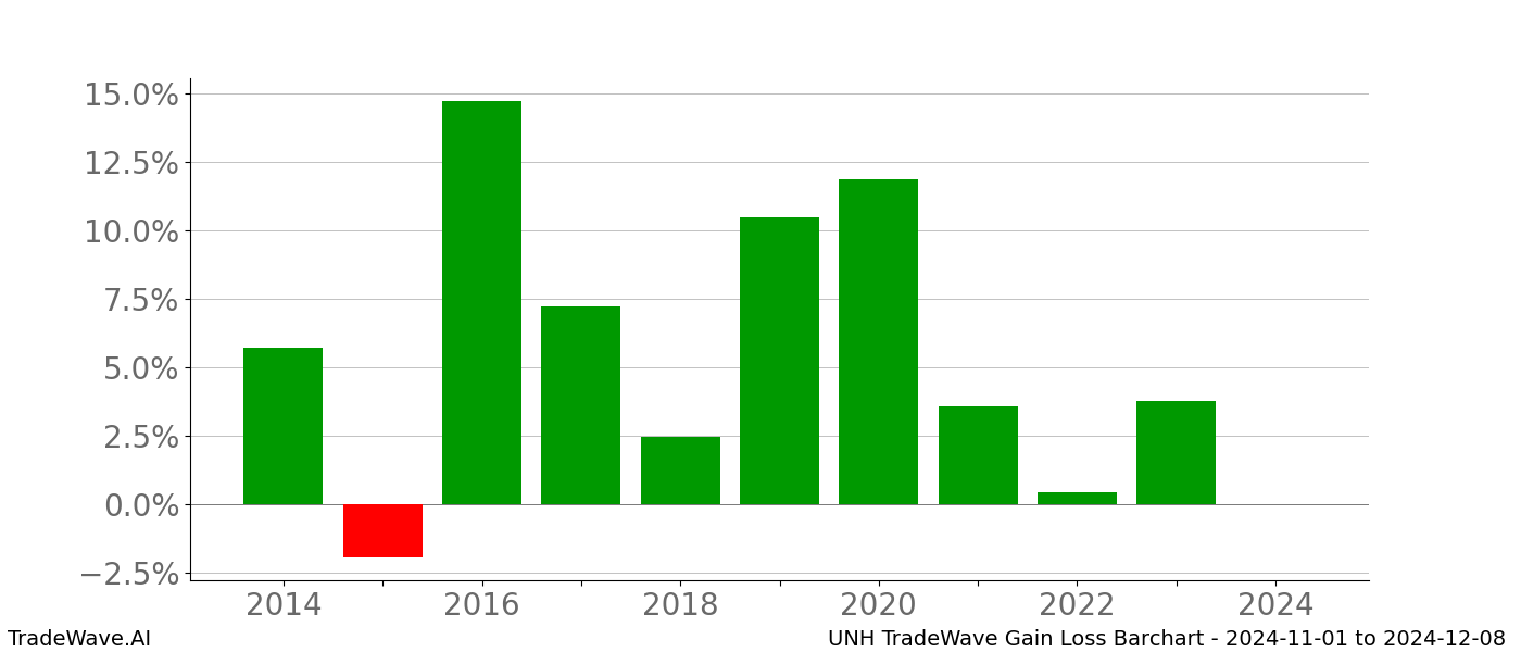 Gain/Loss barchart UNH for date range: 2024-11-01 to 2024-12-08 - this chart shows the gain/loss of the TradeWave opportunity for UNH buying on 2024-11-01 and selling it on 2024-12-08 - this barchart is showing 10 years of history