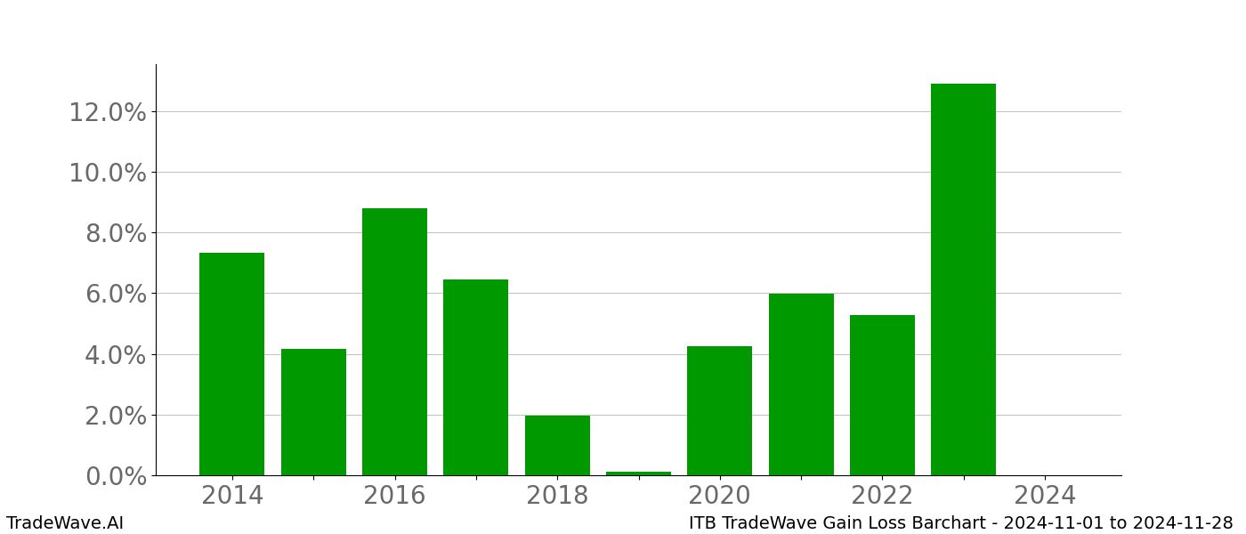 Gain/Loss barchart ITB for date range: 2024-11-01 to 2024-11-28 - this chart shows the gain/loss of the TradeWave opportunity for ITB buying on 2024-11-01 and selling it on 2024-11-28 - this barchart is showing 10 years of history