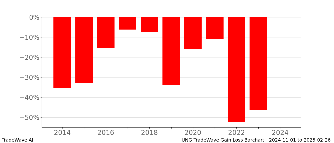 Gain/Loss barchart UNG for date range: 2024-11-01 to 2025-02-26 - this chart shows the gain/loss of the TradeWave opportunity for UNG buying on 2024-11-01 and selling it on 2025-02-26 - this barchart is showing 10 years of history