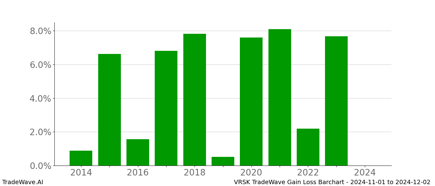 Gain/Loss barchart VRSK for date range: 2024-11-01 to 2024-12-02 - this chart shows the gain/loss of the TradeWave opportunity for VRSK buying on 2024-11-01 and selling it on 2024-12-02 - this barchart is showing 10 years of history