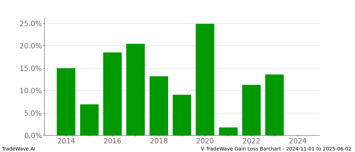 Gain/Loss barchart V for date range: 2024-11-01 to 2025-06-02 - this chart shows the gain/loss of the TradeWave opportunity for V buying on 2024-11-01 and selling it on 2025-06-02 - this barchart is showing 10 years of history