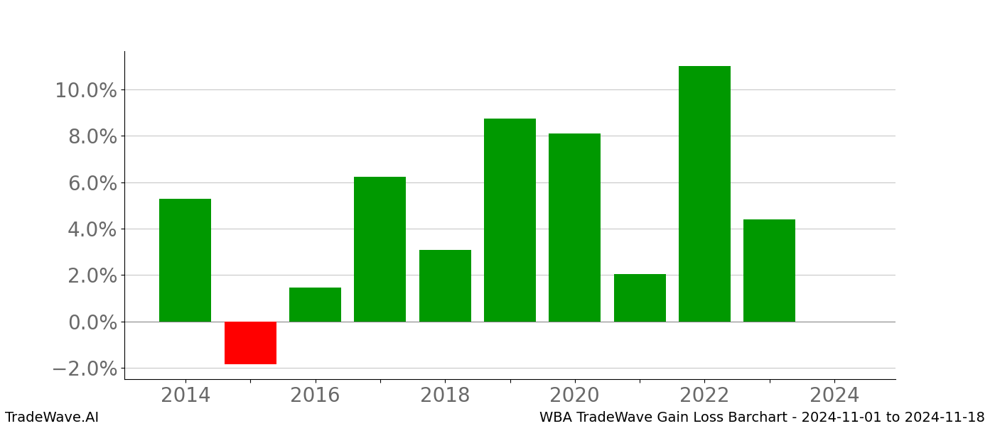 Gain/Loss barchart WBA for date range: 2024-11-01 to 2024-11-18 - this chart shows the gain/loss of the TradeWave opportunity for WBA buying on 2024-11-01 and selling it on 2024-11-18 - this barchart is showing 10 years of history