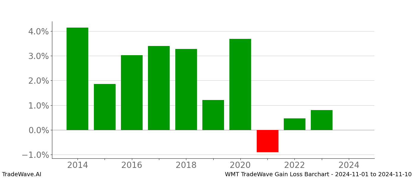 Gain/Loss barchart WMT for date range: 2024-11-01 to 2024-11-10 - this chart shows the gain/loss of the TradeWave opportunity for WMT buying on 2024-11-01 and selling it on 2024-11-10 - this barchart is showing 10 years of history