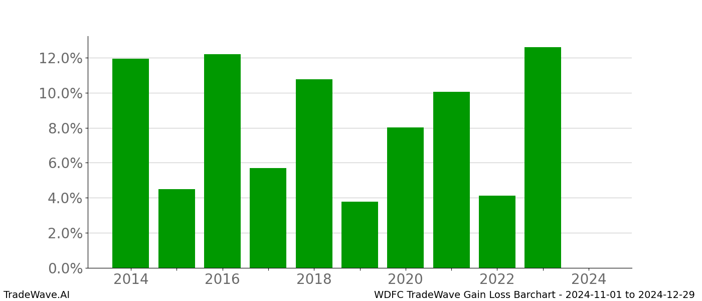 Gain/Loss barchart WDFC for date range: 2024-11-01 to 2024-12-29 - this chart shows the gain/loss of the TradeWave opportunity for WDFC buying on 2024-11-01 and selling it on 2024-12-29 - this barchart is showing 10 years of history