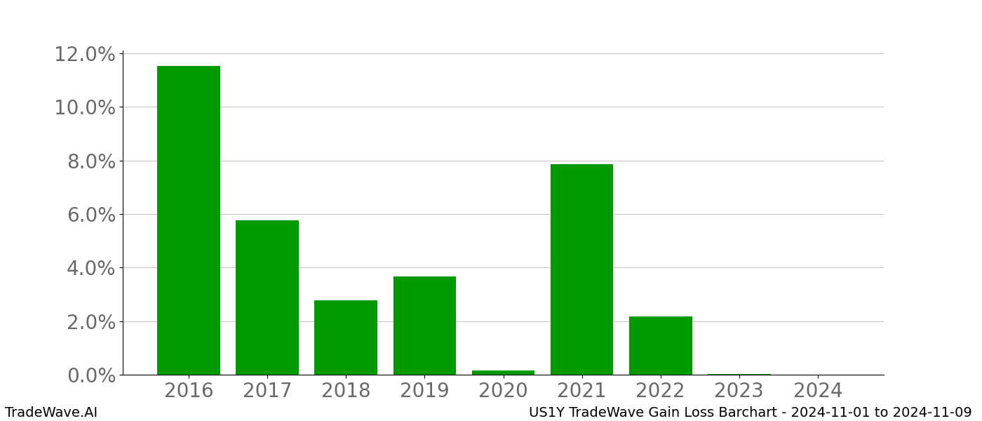 Gain/Loss barchart US1Y for date range: 2024-11-01 to 2024-11-09 - this chart shows the gain/loss of the TradeWave opportunity for US1Y buying on 2024-11-01 and selling it on 2024-11-09 - this barchart is showing 8 years of history