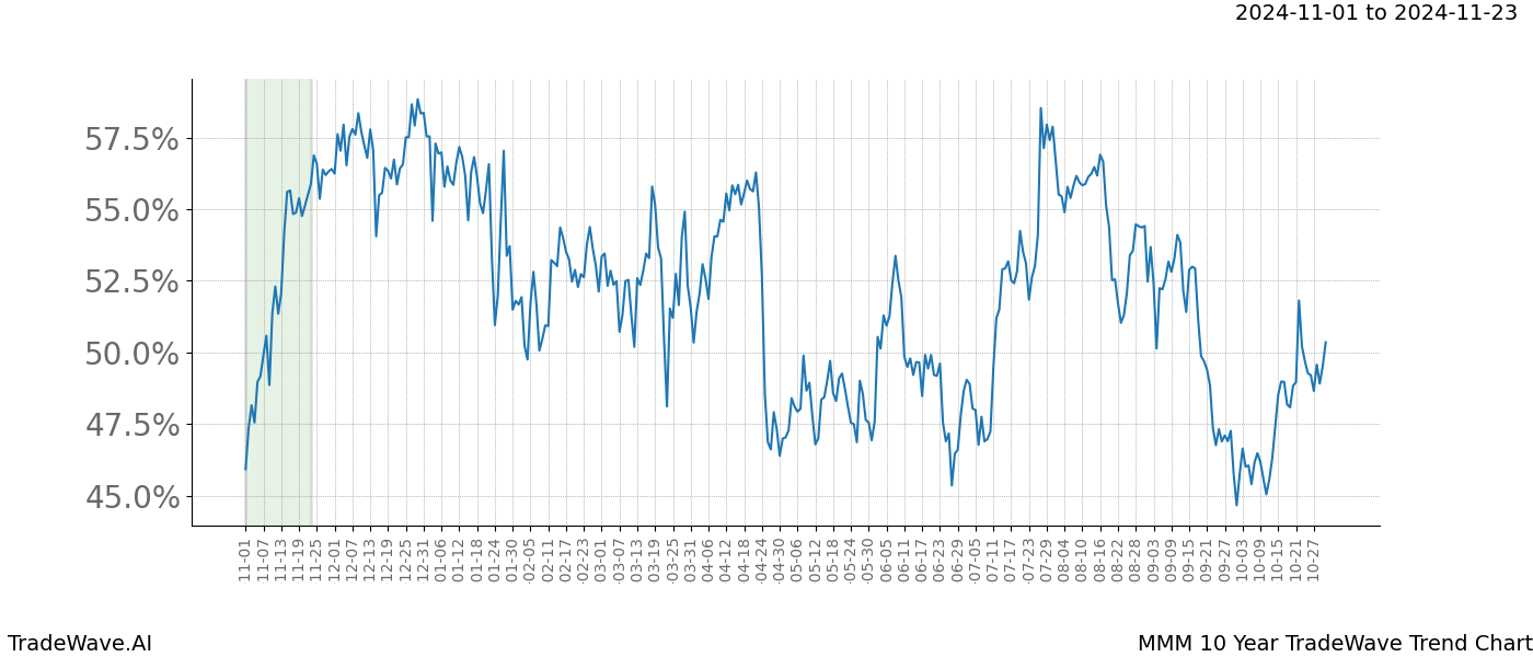 TradeWave Trend Chart MMM shows the average trend of the financial instrument over the past 10 years.  Sharp uptrends and downtrends signal a potential TradeWave opportunity