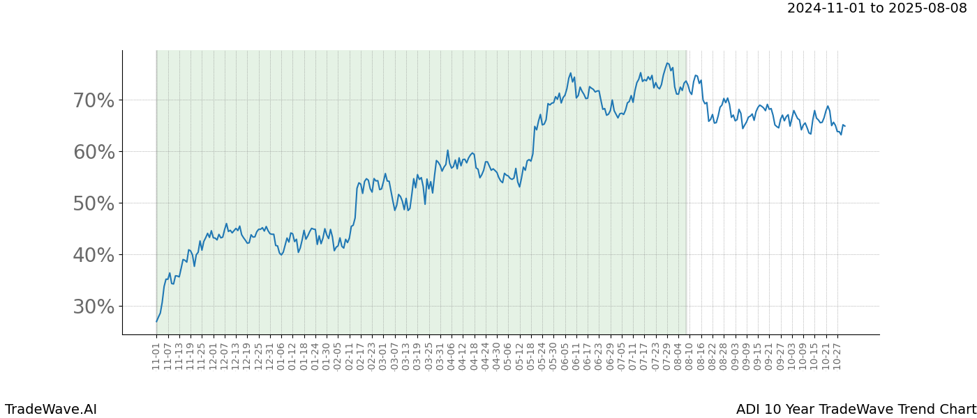 TradeWave Trend Chart ADI shows the average trend of the financial instrument over the past 10 years.  Sharp uptrends and downtrends signal a potential TradeWave opportunity