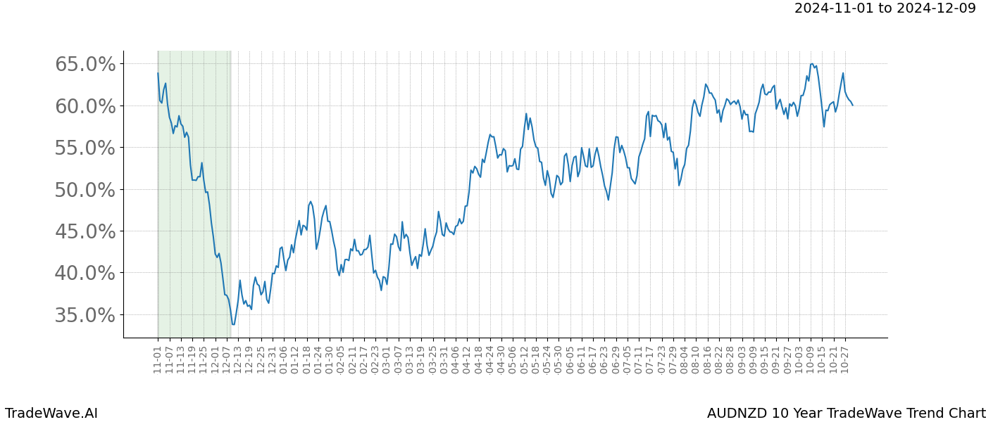 TradeWave Trend Chart AUDNZD shows the average trend of the financial instrument over the past 10 years.  Sharp uptrends and downtrends signal a potential TradeWave opportunity