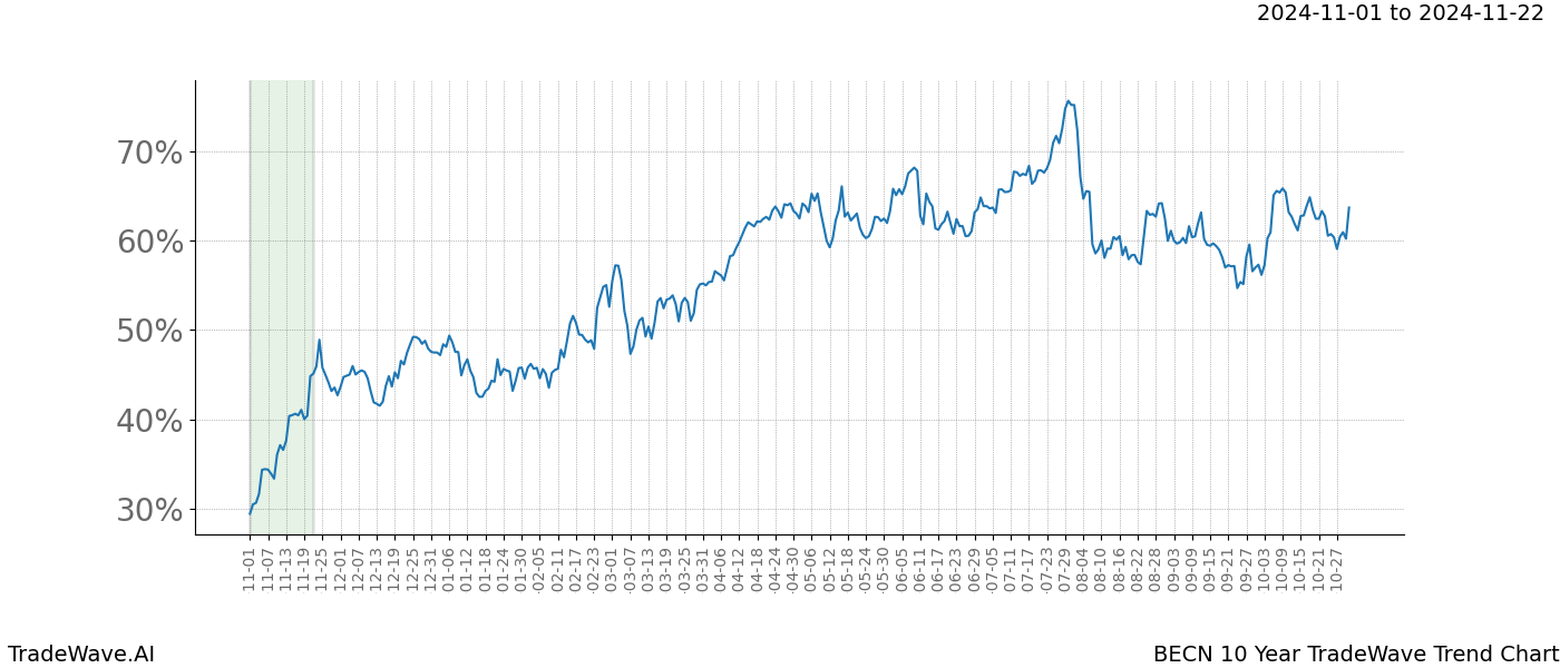 TradeWave Trend Chart BECN shows the average trend of the financial instrument over the past 10 years.  Sharp uptrends and downtrends signal a potential TradeWave opportunity