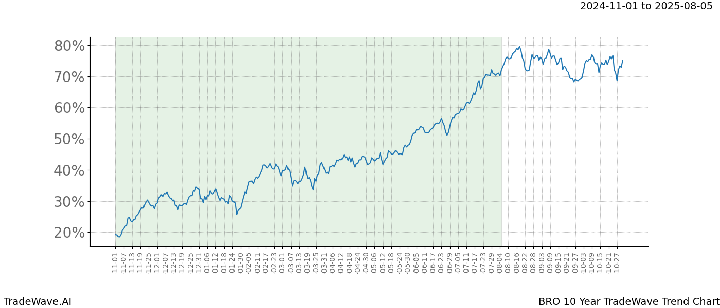 TradeWave Trend Chart BRO shows the average trend of the financial instrument over the past 10 years.  Sharp uptrends and downtrends signal a potential TradeWave opportunity