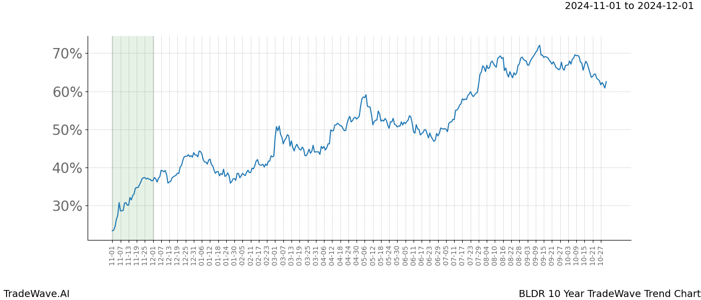 TradeWave Trend Chart BLDR shows the average trend of the financial instrument over the past 10 years.  Sharp uptrends and downtrends signal a potential TradeWave opportunity