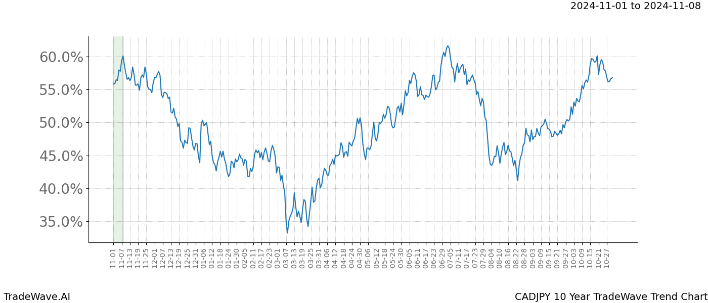 TradeWave Trend Chart CADJPY shows the average trend of the financial instrument over the past 10 years.  Sharp uptrends and downtrends signal a potential TradeWave opportunity