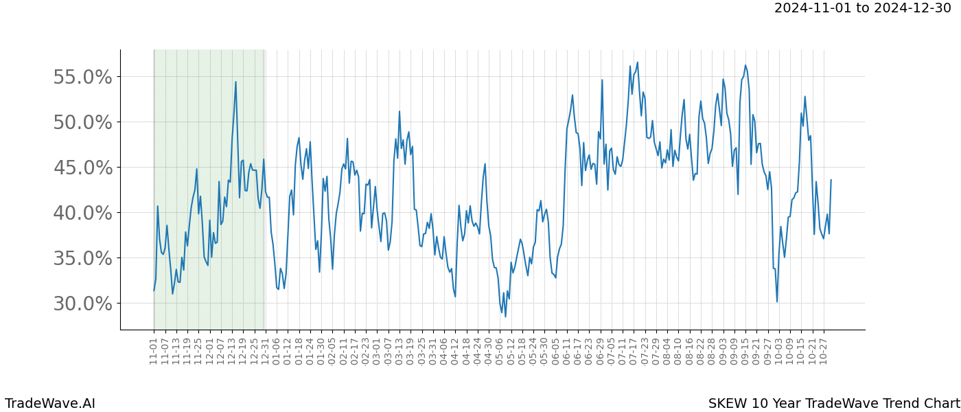 TradeWave Trend Chart SKEW shows the average trend of the financial instrument over the past 10 years.  Sharp uptrends and downtrends signal a potential TradeWave opportunity