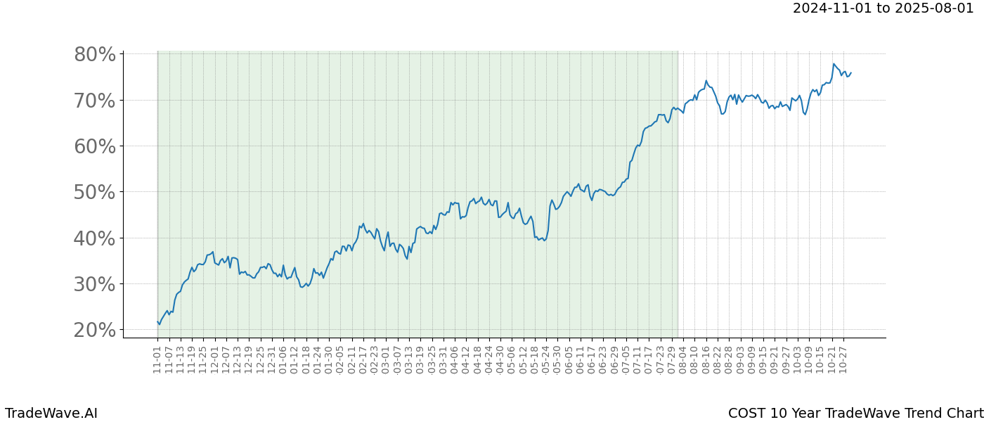 TradeWave Trend Chart COST shows the average trend of the financial instrument over the past 10 years.  Sharp uptrends and downtrends signal a potential TradeWave opportunity