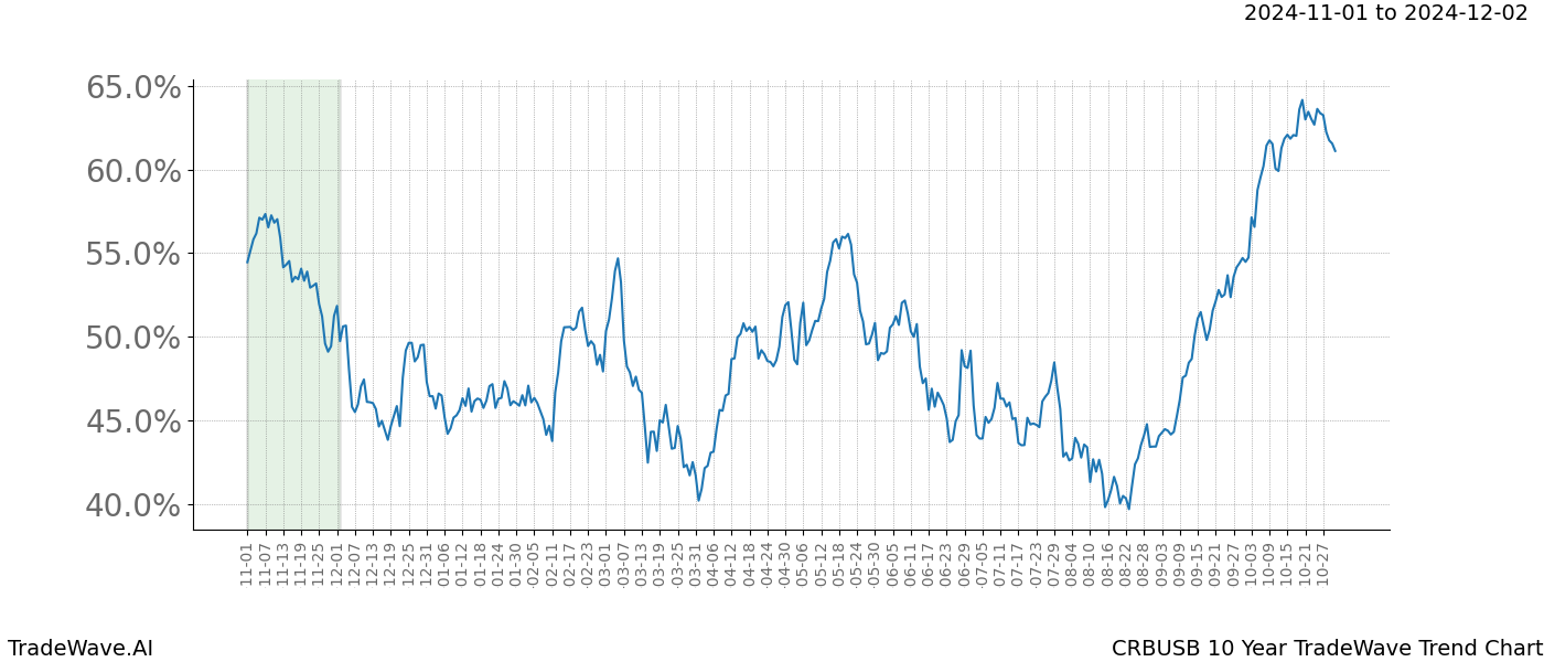 TradeWave Trend Chart CRBUSB shows the average trend of the financial instrument over the past 10 years.  Sharp uptrends and downtrends signal a potential TradeWave opportunity