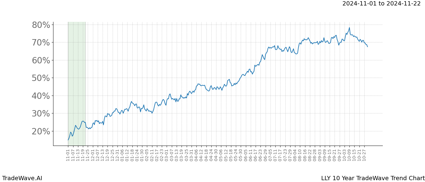 TradeWave Trend Chart LLY shows the average trend of the financial instrument over the past 10 years.  Sharp uptrends and downtrends signal a potential TradeWave opportunity