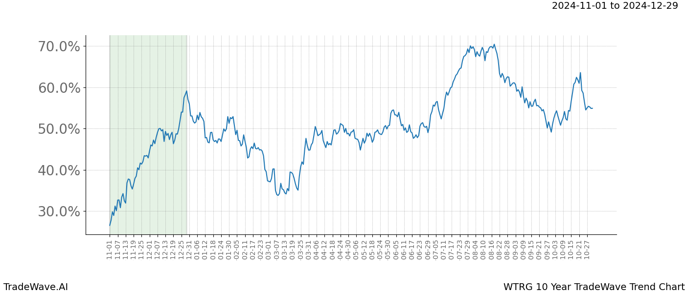 TradeWave Trend Chart WTRG shows the average trend of the financial instrument over the past 10 years.  Sharp uptrends and downtrends signal a potential TradeWave opportunity