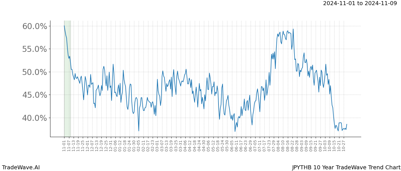 TradeWave Trend Chart JPYTHB shows the average trend of the financial instrument over the past 10 years.  Sharp uptrends and downtrends signal a potential TradeWave opportunity