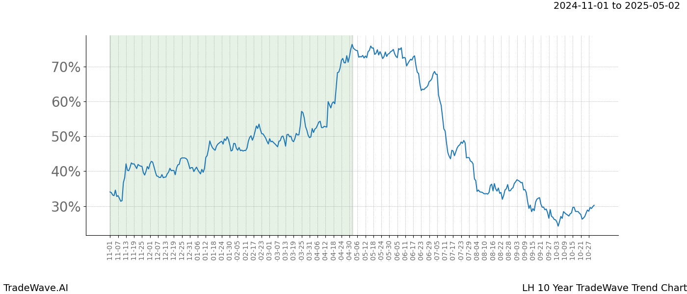 TradeWave Trend Chart LH shows the average trend of the financial instrument over the past 10 years.  Sharp uptrends and downtrends signal a potential TradeWave opportunity