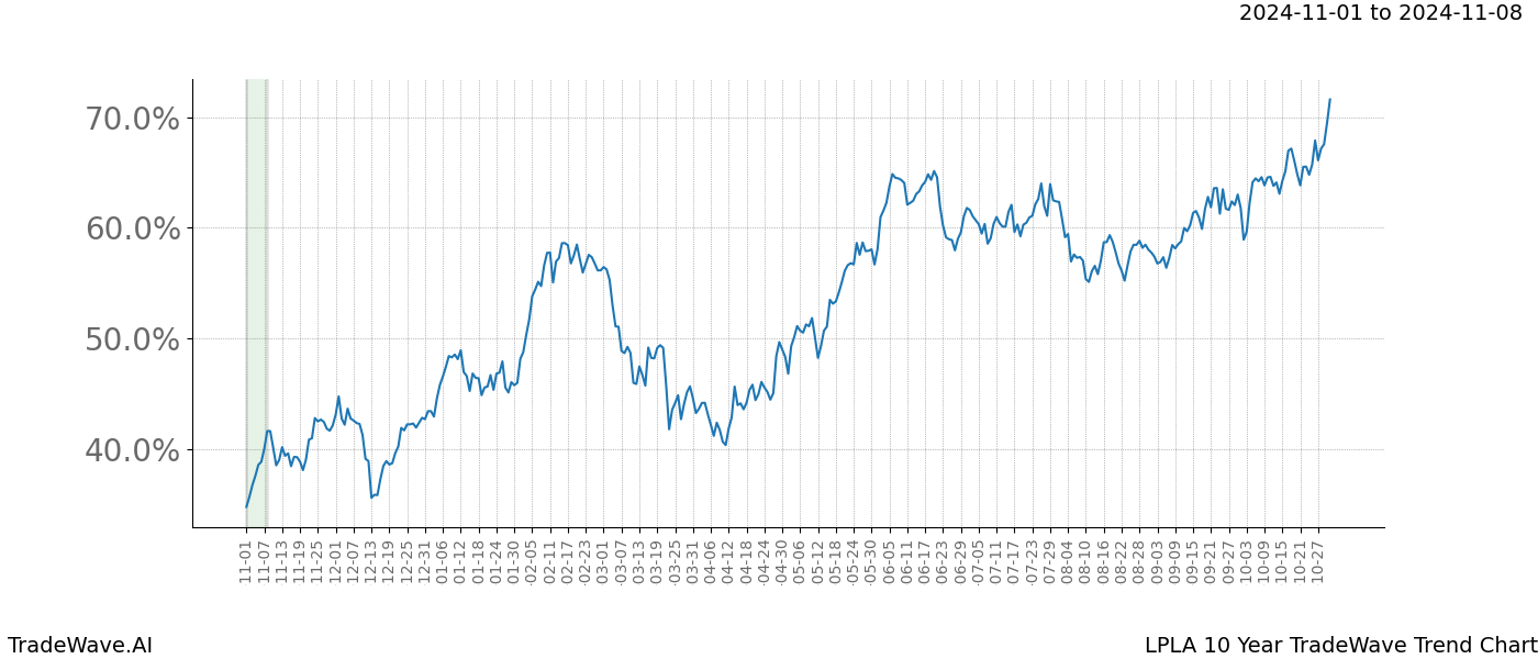 TradeWave Trend Chart LPLA shows the average trend of the financial instrument over the past 10 years.  Sharp uptrends and downtrends signal a potential TradeWave opportunity