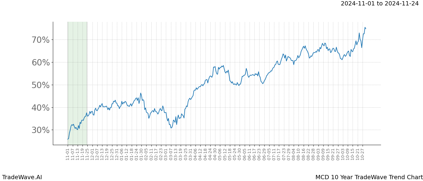 TradeWave Trend Chart MCD shows the average trend of the financial instrument over the past 10 years.  Sharp uptrends and downtrends signal a potential TradeWave opportunity