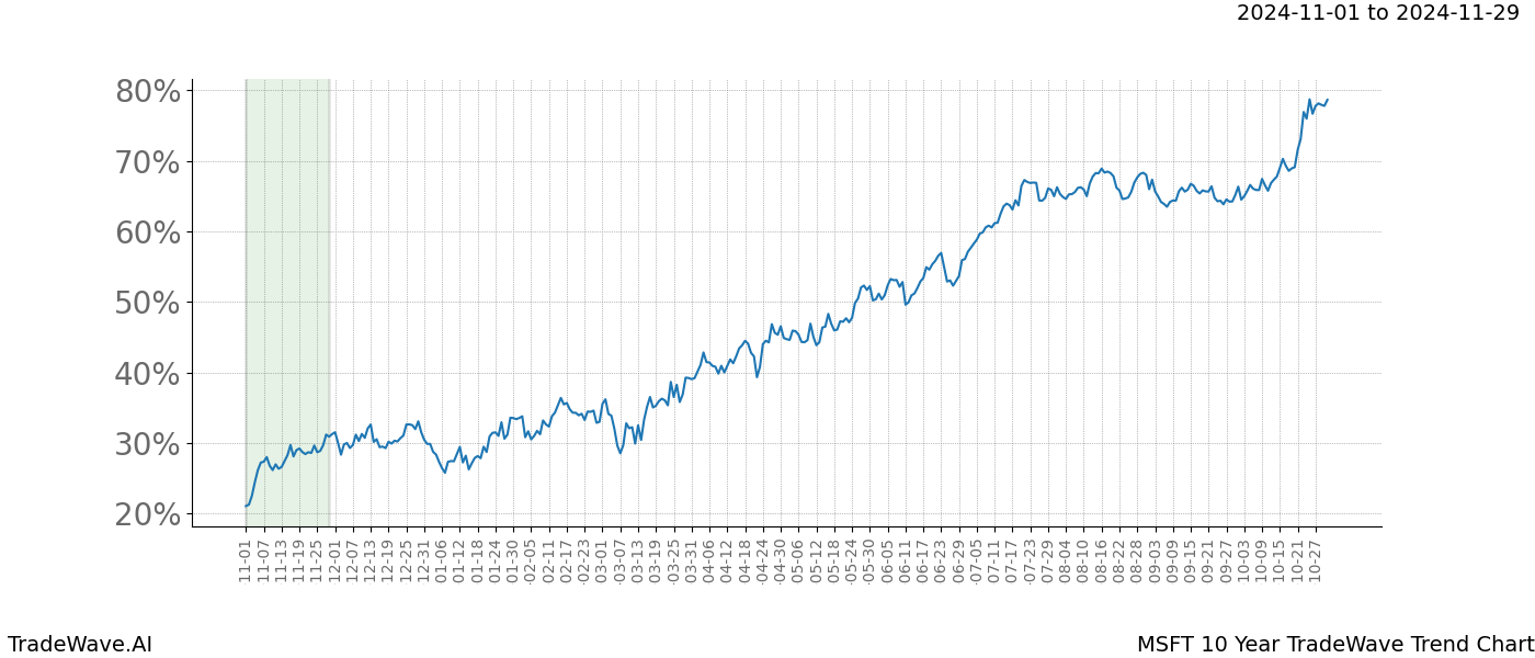 TradeWave Trend Chart MSFT shows the average trend of the financial instrument over the past 10 years.  Sharp uptrends and downtrends signal a potential TradeWave opportunity