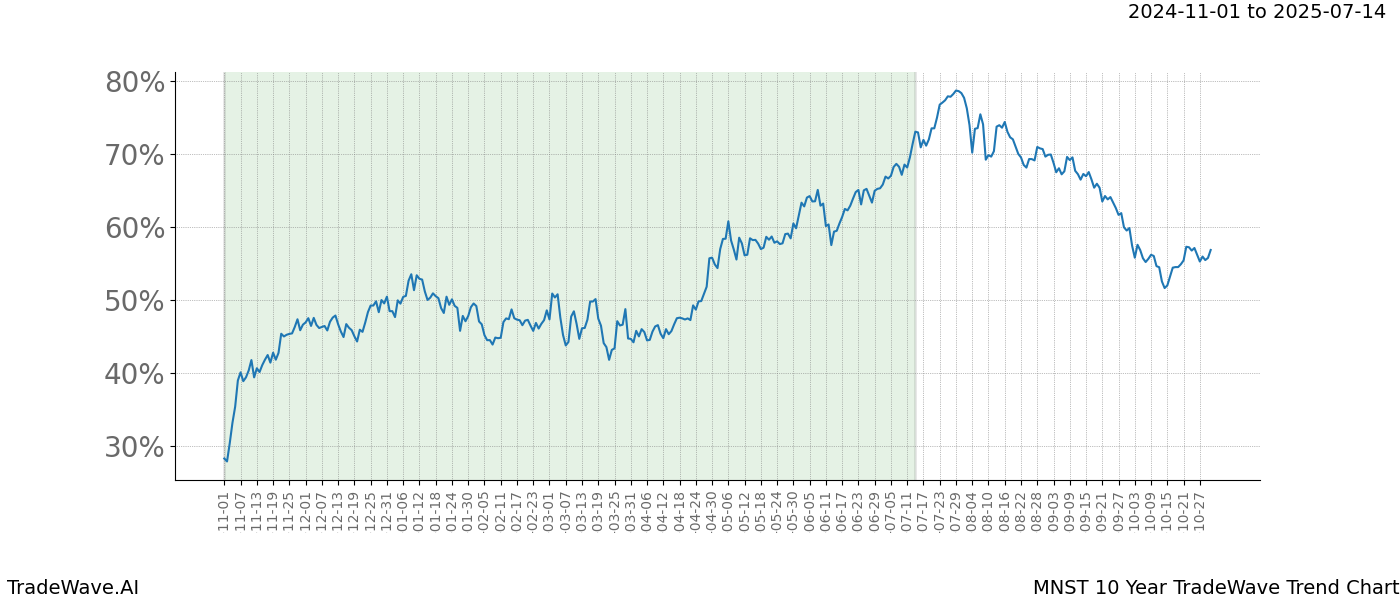 TradeWave Trend Chart MNST shows the average trend of the financial instrument over the past 10 years.  Sharp uptrends and downtrends signal a potential TradeWave opportunity