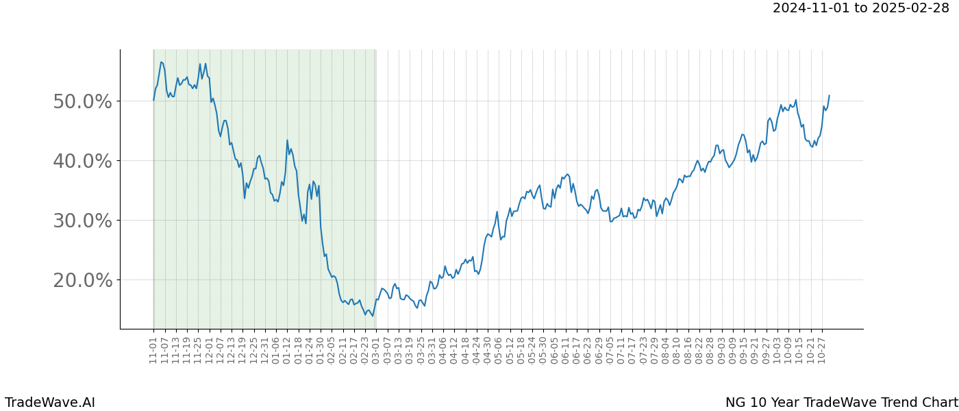 TradeWave Trend Chart NG shows the average trend of the financial instrument over the past 10 years.  Sharp uptrends and downtrends signal a potential TradeWave opportunity