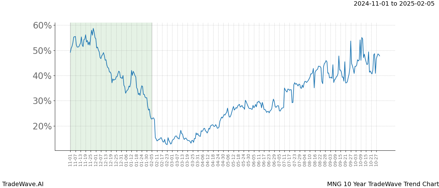 TradeWave Trend Chart MNG shows the average trend of the financial instrument over the past 10 years.  Sharp uptrends and downtrends signal a potential TradeWave opportunity