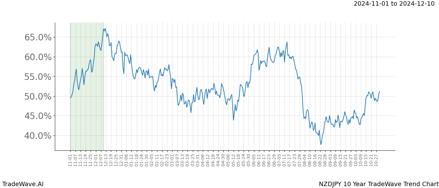 TradeWave Trend Chart NZDJPY shows the average trend of the financial instrument over the past 10 years.  Sharp uptrends and downtrends signal a potential TradeWave opportunity