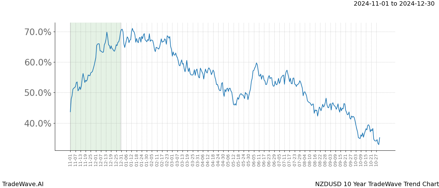 TradeWave Trend Chart NZDUSD shows the average trend of the financial instrument over the past 10 years.  Sharp uptrends and downtrends signal a potential TradeWave opportunity