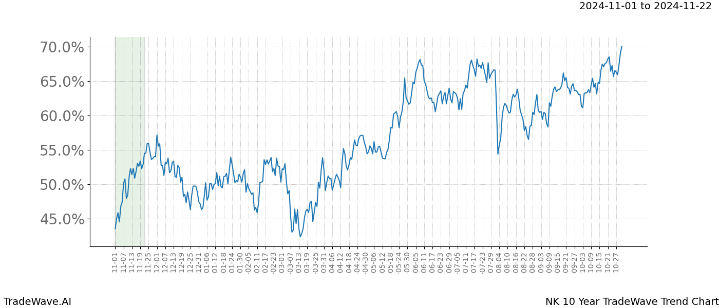 TradeWave Trend Chart NK shows the average trend of the financial instrument over the past 10 years.  Sharp uptrends and downtrends signal a potential TradeWave opportunity