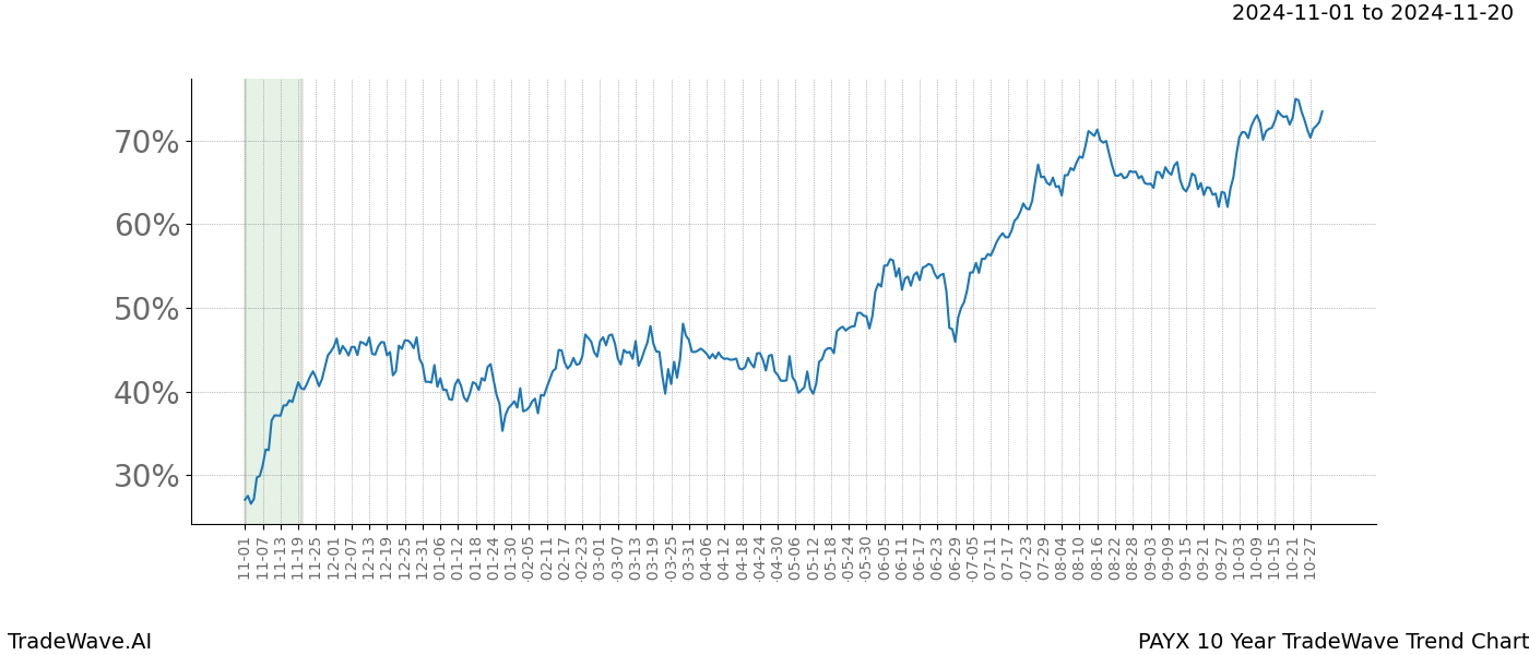 TradeWave Trend Chart PAYX shows the average trend of the financial instrument over the past 10 years.  Sharp uptrends and downtrends signal a potential TradeWave opportunity