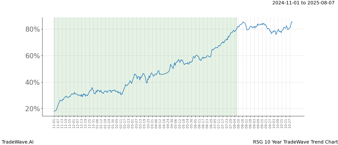 TradeWave Trend Chart RSG shows the average trend of the financial instrument over the past 10 years.  Sharp uptrends and downtrends signal a potential TradeWave opportunity