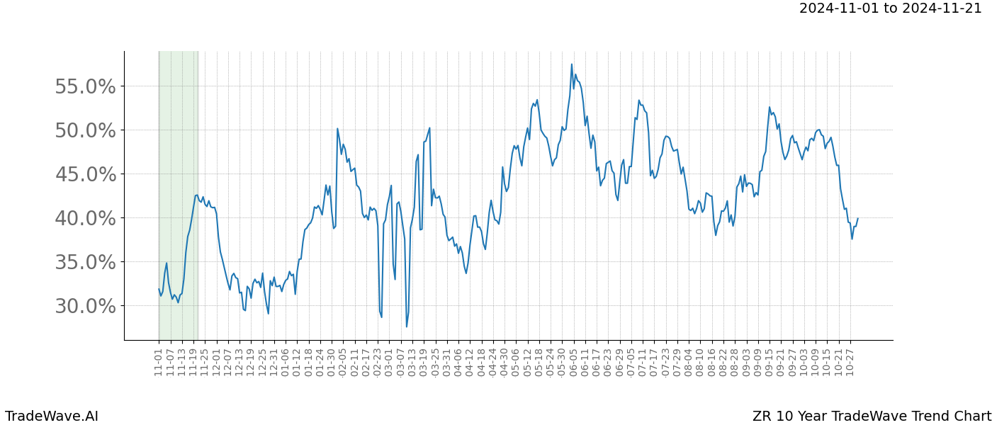 TradeWave Trend Chart ZR shows the average trend of the financial instrument over the past 10 years.  Sharp uptrends and downtrends signal a potential TradeWave opportunity