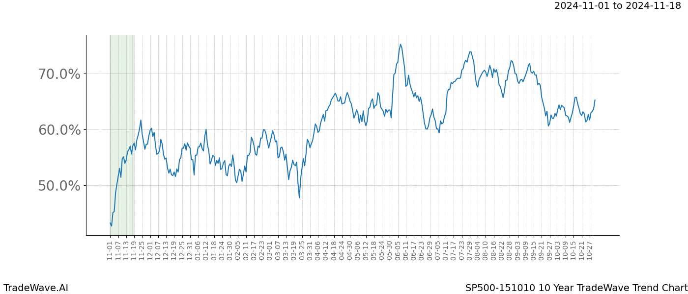 TradeWave Trend Chart SP500-151010 shows the average trend of the financial instrument over the past 10 years.  Sharp uptrends and downtrends signal a potential TradeWave opportunity