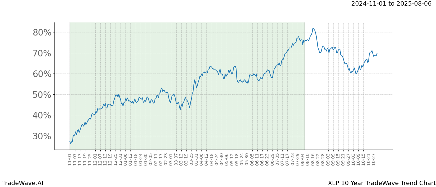 TradeWave Trend Chart XLP shows the average trend of the financial instrument over the past 10 years.  Sharp uptrends and downtrends signal a potential TradeWave opportunity