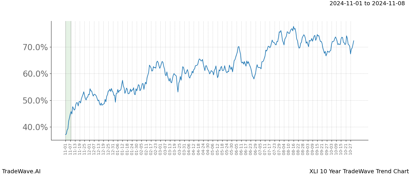 TradeWave Trend Chart XLI shows the average trend of the financial instrument over the past 10 years.  Sharp uptrends and downtrends signal a potential TradeWave opportunity