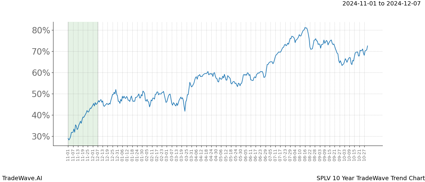 TradeWave Trend Chart SPLV shows the average trend of the financial instrument over the past 10 years.  Sharp uptrends and downtrends signal a potential TradeWave opportunity