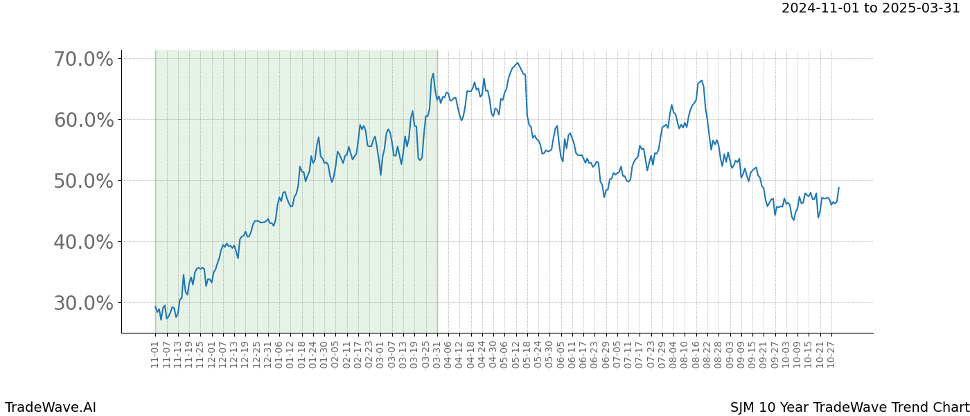 TradeWave Trend Chart SJM shows the average trend of the financial instrument over the past 10 years.  Sharp uptrends and downtrends signal a potential TradeWave opportunity