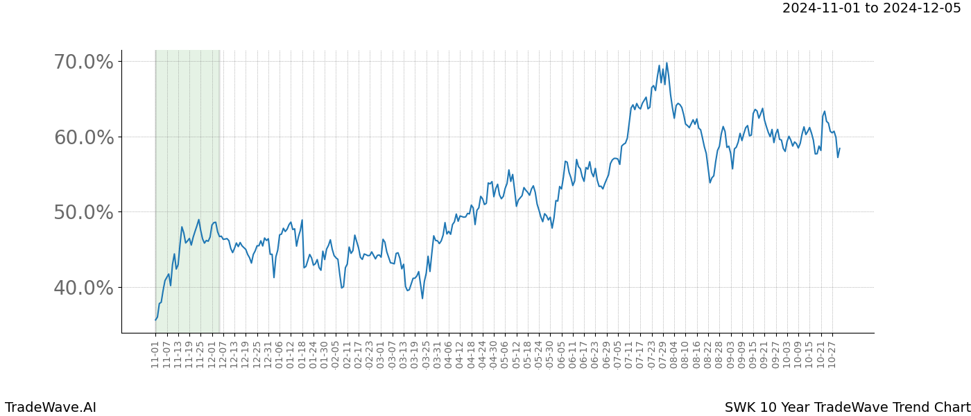 TradeWave Trend Chart SWK shows the average trend of the financial instrument over the past 10 years.  Sharp uptrends and downtrends signal a potential TradeWave opportunity