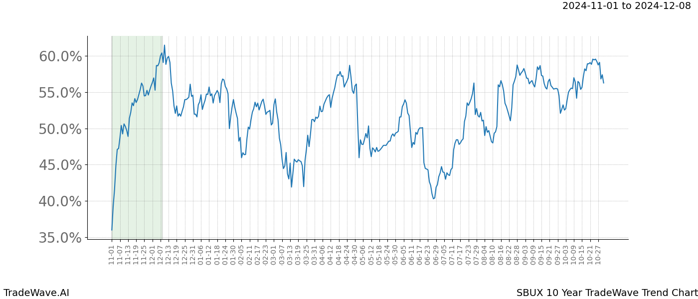 TradeWave Trend Chart SBUX shows the average trend of the financial instrument over the past 10 years.  Sharp uptrends and downtrends signal a potential TradeWave opportunity